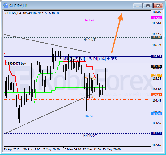 Анализ уровней Мюррея для пары  CHF JPY Швейцарский франк к Иене на 30 мая 2013