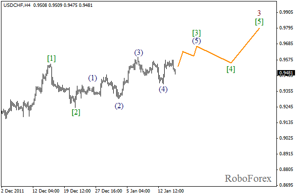 Волновой анализ пары USD CHF Швейцарский франк на 17 января 2012