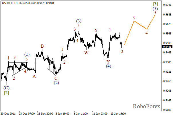 Волновой анализ пары USD CHF Швейцарский франк на 17 января 2012