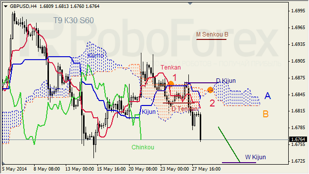 Анализ индикатора Ишимоку для GBP/USD и GOLD на 28.05.2014