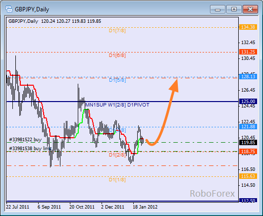 Анализ уровней Мюррея для пары GBP JPY  Фунт к Японской йене на 1 февраля 2012