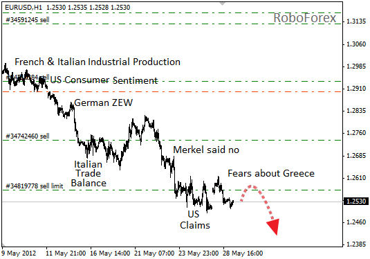 Фундаментальный анализ EUR/USD на 29 мая 2012 г