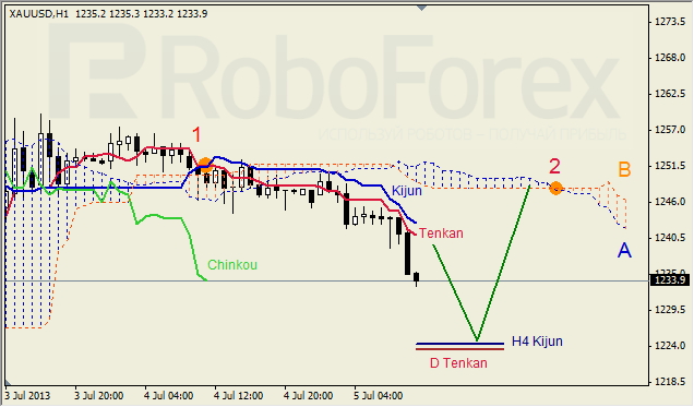 Анализ индикатора Ишимоку для GOLD на 05.07.2013