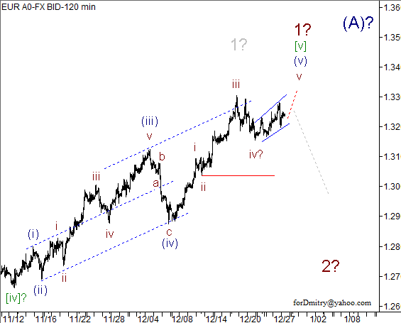 Волновой анализ пары EUR/USD на 28.12.2012