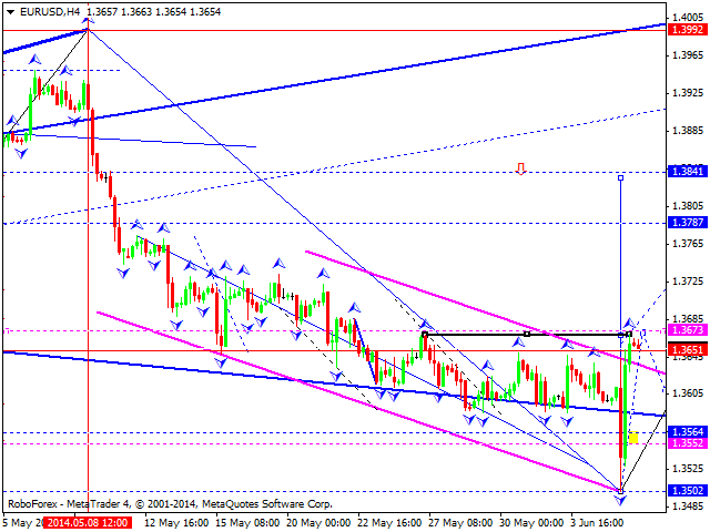 EURUSD