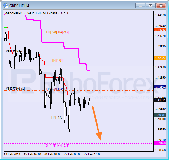 Анализ уровней Мюррея для пары GBP CHF Фунт к Швейцарскому франку на 28 февраля 2013