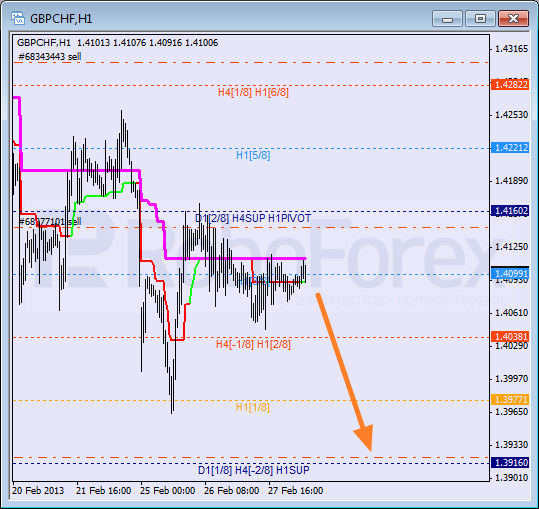 Анализ уровней Мюррея для пары GBP CHF Фунт к Швейцарскому франку на 28 февраля 2013