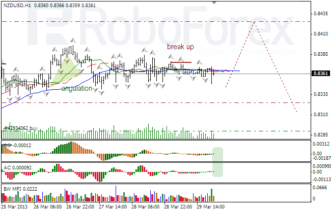 Анализ индикаторов Б. Вильямса для NZD/USD на 01.04.2013