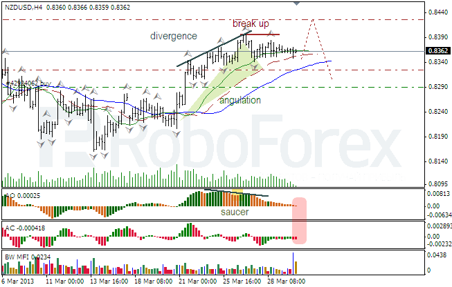 Анализ индикаторов Б. Вильямса для NZD/USD на 01.04.2013