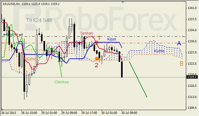 Анализ индикатора Ишимоку для GOLD на 30.07.2013