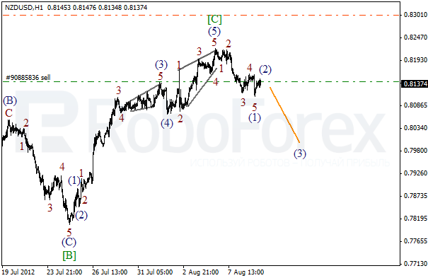 Волновой анализ пары NZD USD Новозеландский Доллар на 9 августа 2012