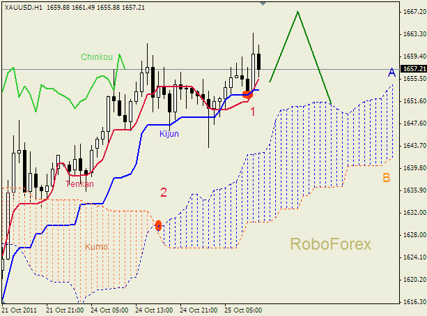 Анализ индикатора Ишимоку для  GOLD Золото на 25 октября 2011