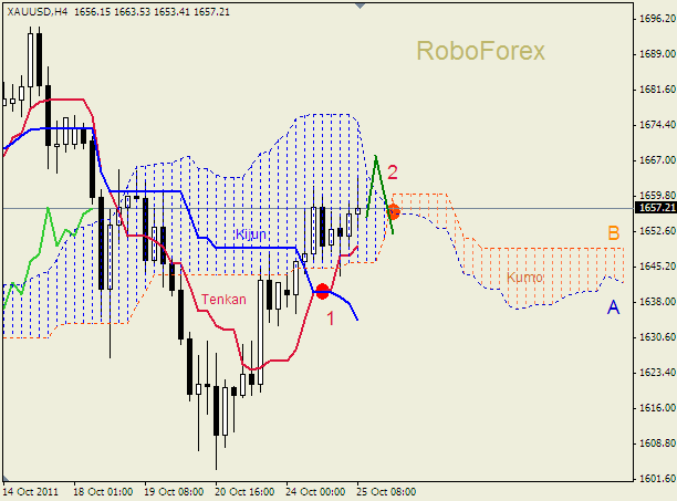 Анализ индикатора Ишимоку для  GOLD Золото на 25 октября 2011