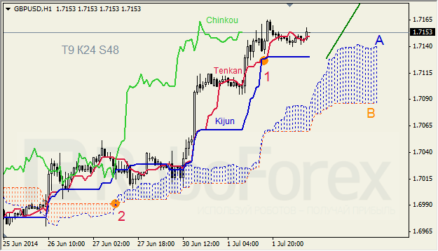 Анализ индикатора Ишимоку для GBP/USD и GOLD на 02.07.2014