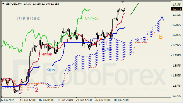 Анализ индикатора Ишимоку для GBP/USD и GOLD на 02.07.2014