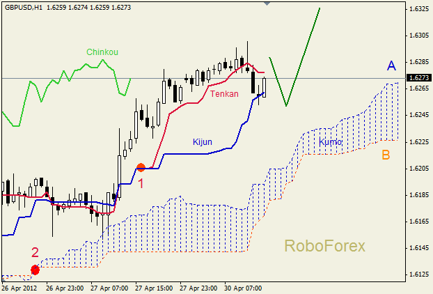 Анализ индикатора Ишимоку для пары  GBP USD  Фунт - доллар на 30 апреля 2012