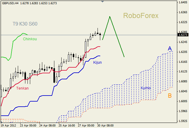 Анализ индикатора Ишимоку для пары  GBP USD  Фунт - доллар на 30 апреля 2012