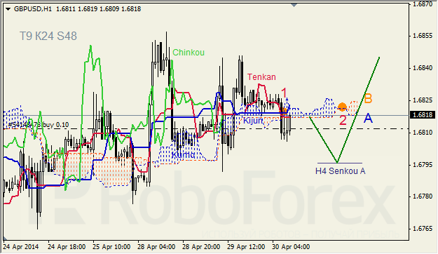 Анализ индикатора Ишимоку для GBP/USD и GOLD на 30.04.2014