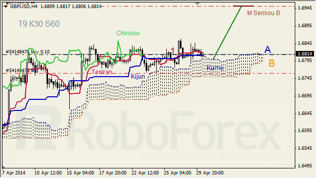 Анализ индикатора Ишимоку для GBP/USD и GOLD на 30.04.2014