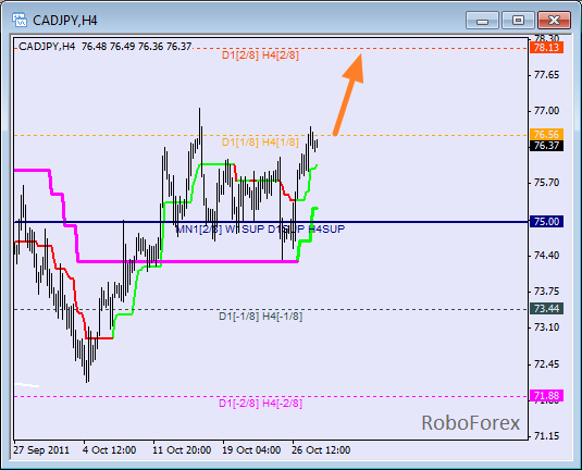 Анализ уровней Мюррея для пары CAD JPY  Канадский доллар к Японской йене на 28 октября 2011