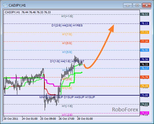 Анализ уровней Мюррея для пары CAD JPY  Канадский доллар к Японской йене на 28 октября 2011