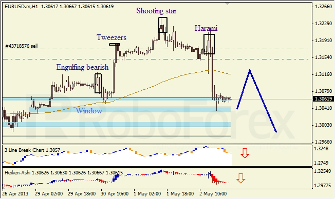 Анализ японских свечей для EUR/USD на 03.05.2013