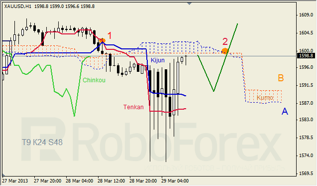 Анализ индикатора Ишимоку для GOLD на 29.03.2013