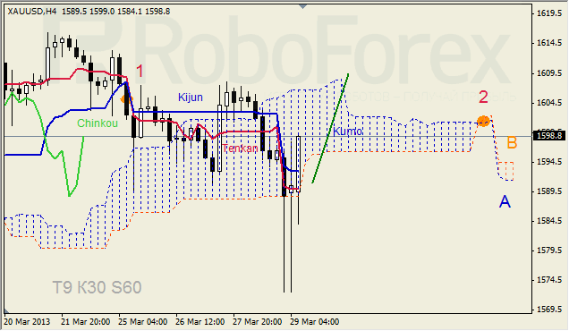 Анализ индикатора Ишимоку для GOLD на 29.03.2013