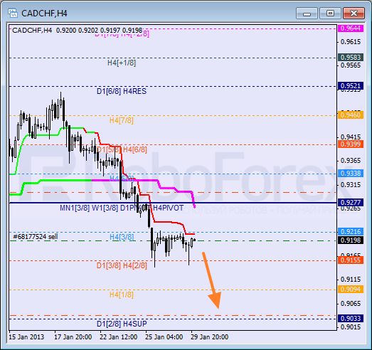 Анализ уровней Мюррея для пары CAD CHF Канадский доллар к Франку на 30 января 2013