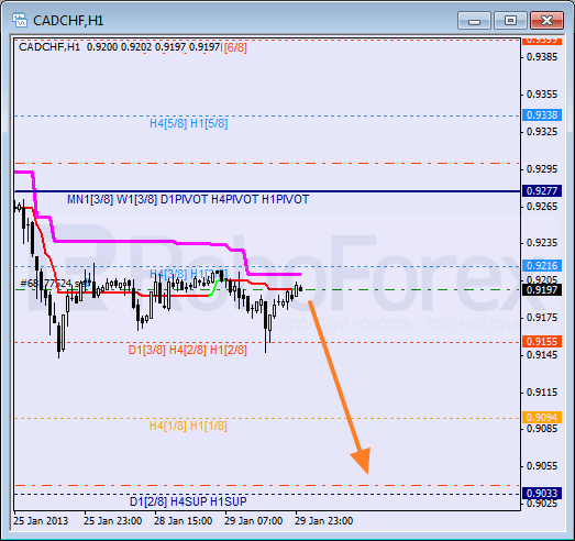 Анализ уровней Мюррея для пары CAD CHF Канадский доллар к Франку на 30 января 2013