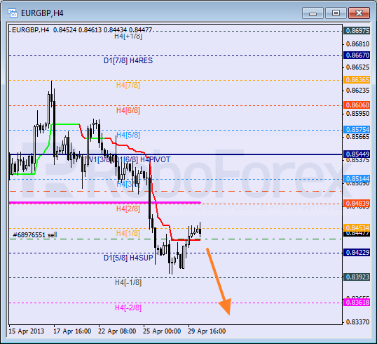 Анализ уровней Мюррея для пары EUR GBP Евро к Британскому фунту на 30 апреля 2013