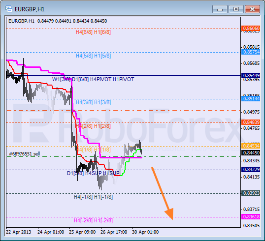 Анализ уровней Мюррея для пары EUR GBP Евро к Британскому фунту на 30 апреля 2013