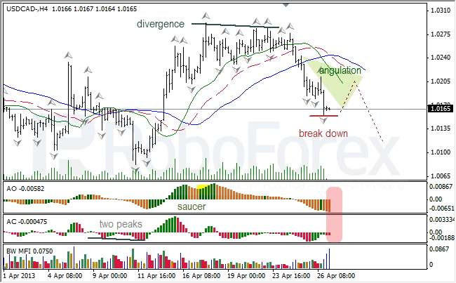 Анализ индикаторов Б. Вильямса для USD/CAD на 29.04.2013