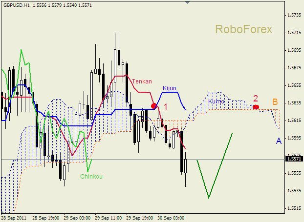 Анализ индикатора Ишимоку для пары  GBP USD  Фунт - доллар на 30 сентября 2011