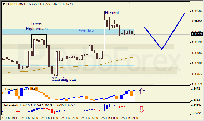 Анализ японских свечей для EUR/USD и USD/JPY на 26.06.2014