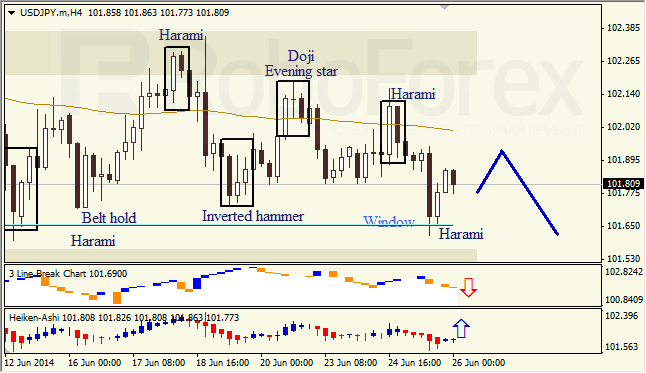 Анализ японских свечей для EUR/USD и USD/JPY на 26.06.2014