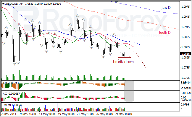 Анализ индикаторов Б. Вильямса для USD/CAD и NZD/USD на 30.05.2014