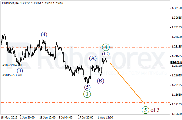 Волновой анализ пары EUR USD Евро Доллар на 8 августа 2012