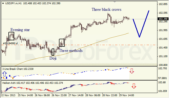 Анализ японских свечей для USD/JPY на 02.12.2013