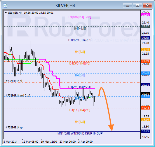 Анализ уровней Мюррея для SILVER Серебро на 10 апреля 2014