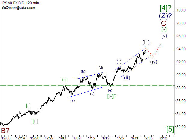 Волновой анализ пары USD/JPY на 06.02.2013