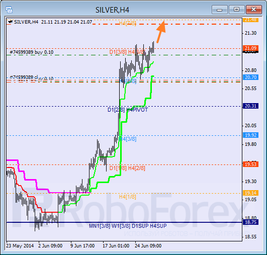 Анализ уровней Мюррея для SILVER Серебро на 27 июня 2014