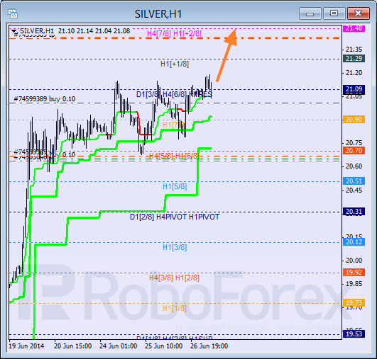 Анализ уровней Мюррея для SILVER Серебро на 27 июня 2014