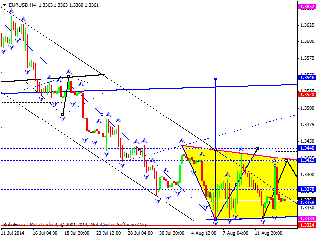 EURUSD