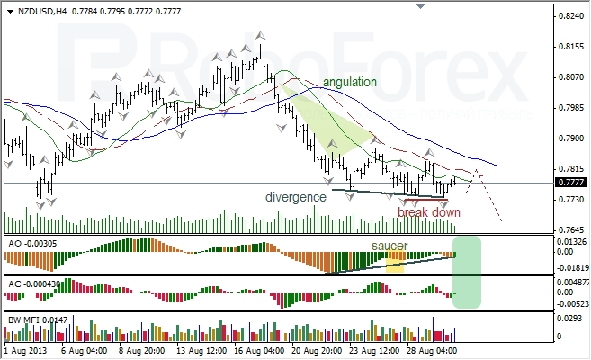 Анализ индикаторов Б. Вильямса для NZD/USD на 30.08.2013