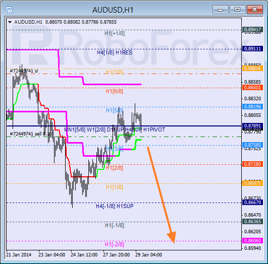 Анализ уровней Мюррея для пары AUD USD Австралийский доллар на 29 января 2014