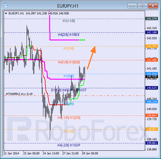 Анализ уровней Мюррея для пары EUR JPY Евро к Японской иене на 29 января 2014