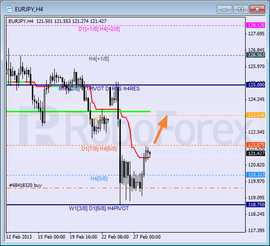 Анализ уровней Мюррея для пары EUR JPY Евро к Японской иене на 28 февраля 2013