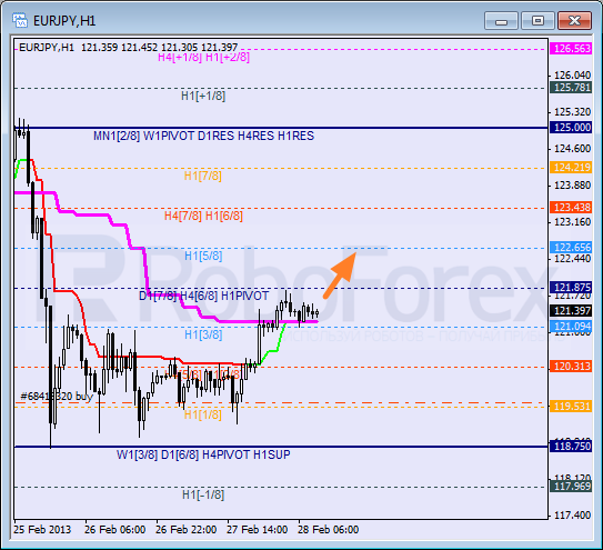 Анализ уровней Мюррея для пары EUR JPY Евро к Японской иене на 28 февраля 2013