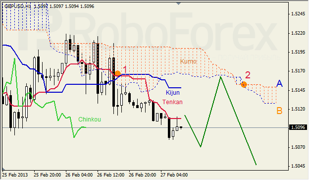 Анализ индикатора Ишимоку для GBP/USD на 27.02.2013